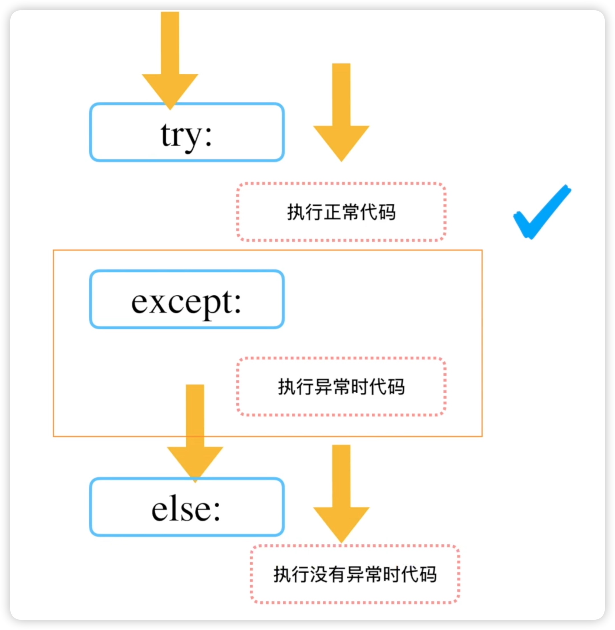 10tryexceptesle逻辑