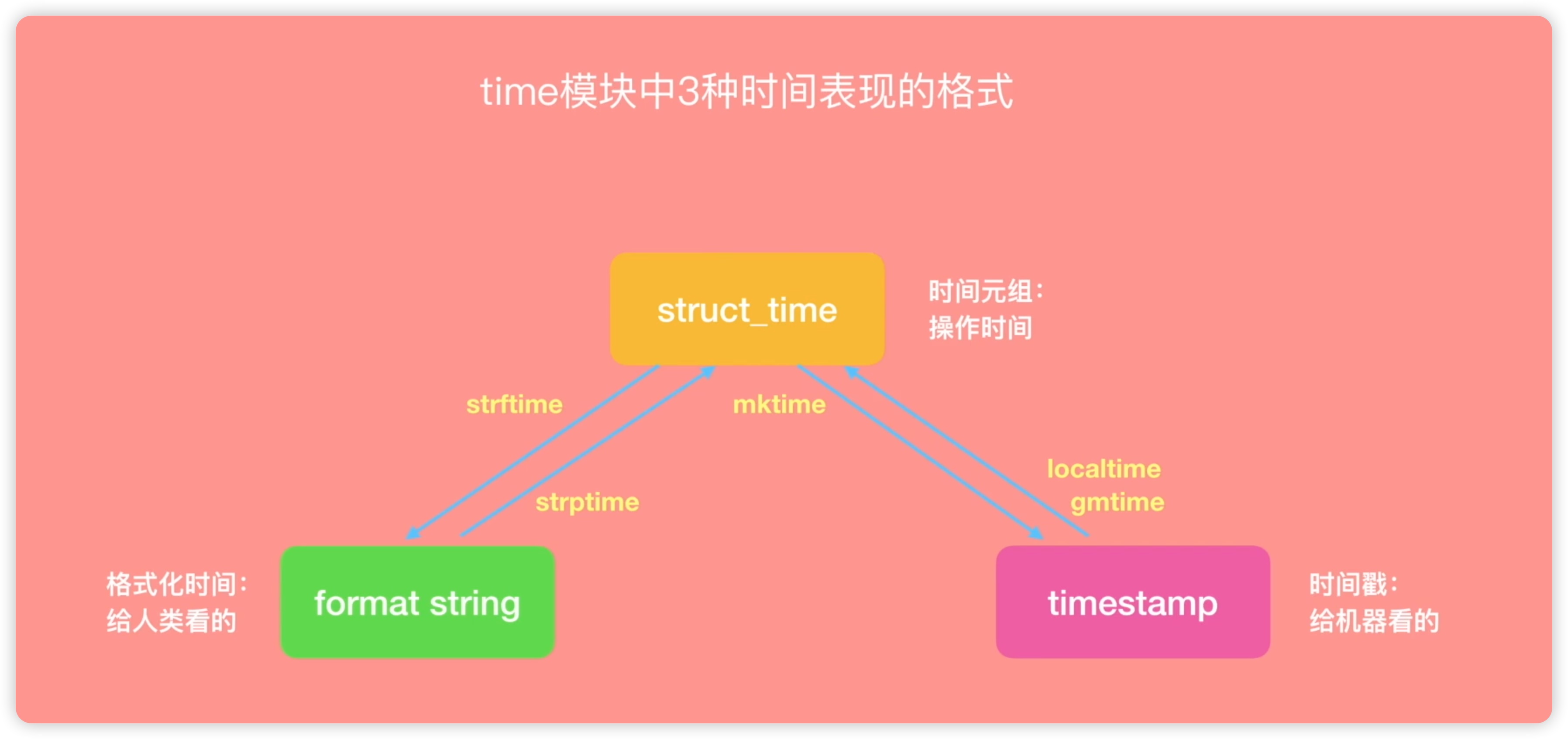 28time模块的3种表现形式