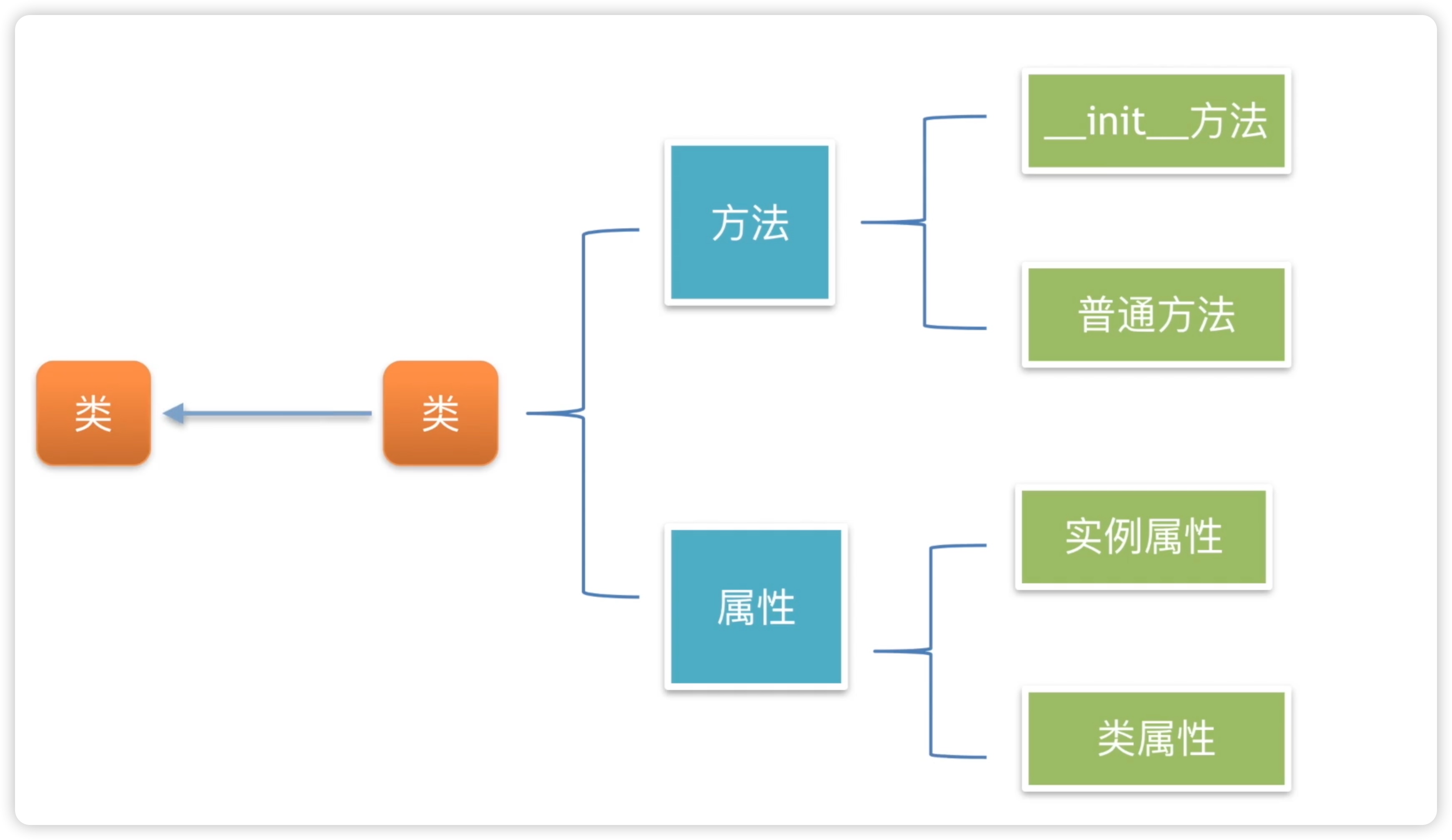 35类和类的关系