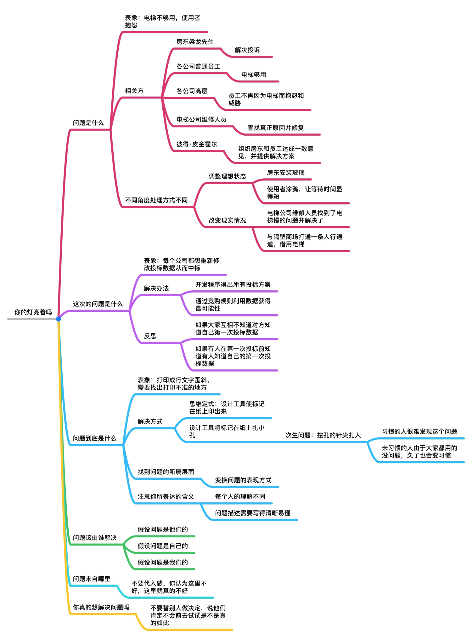 你的灯亮着吗思维导图