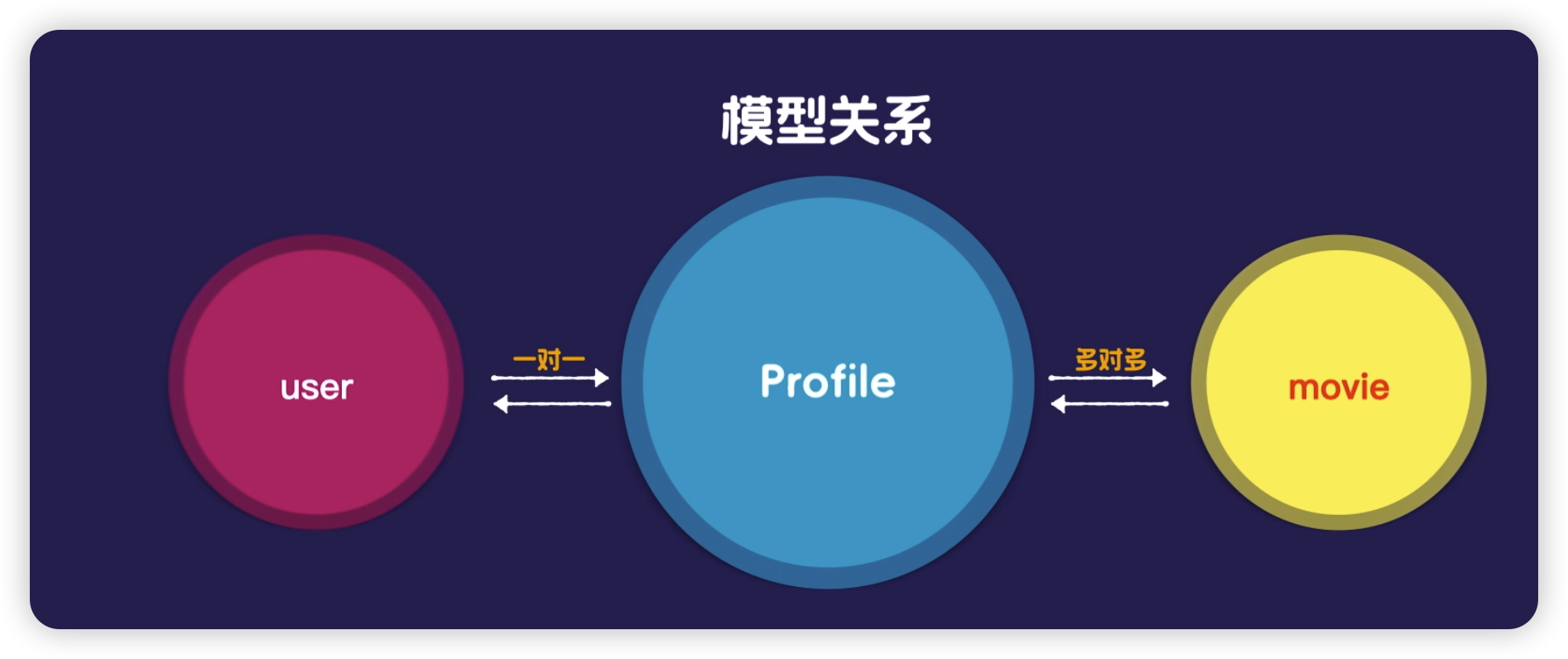 图49-模型关系