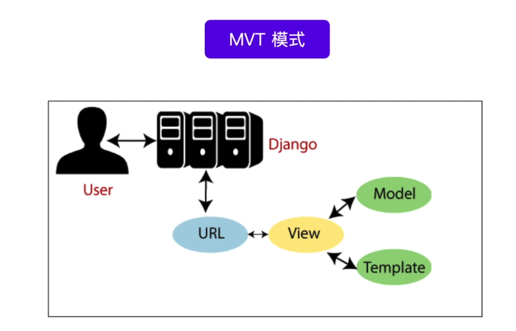 MVT模式