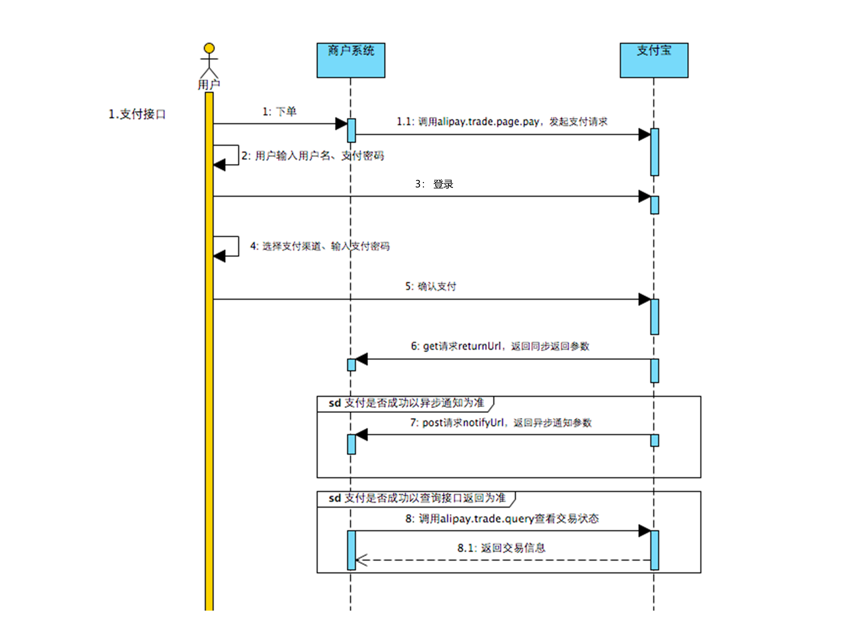 图66-支付时序图