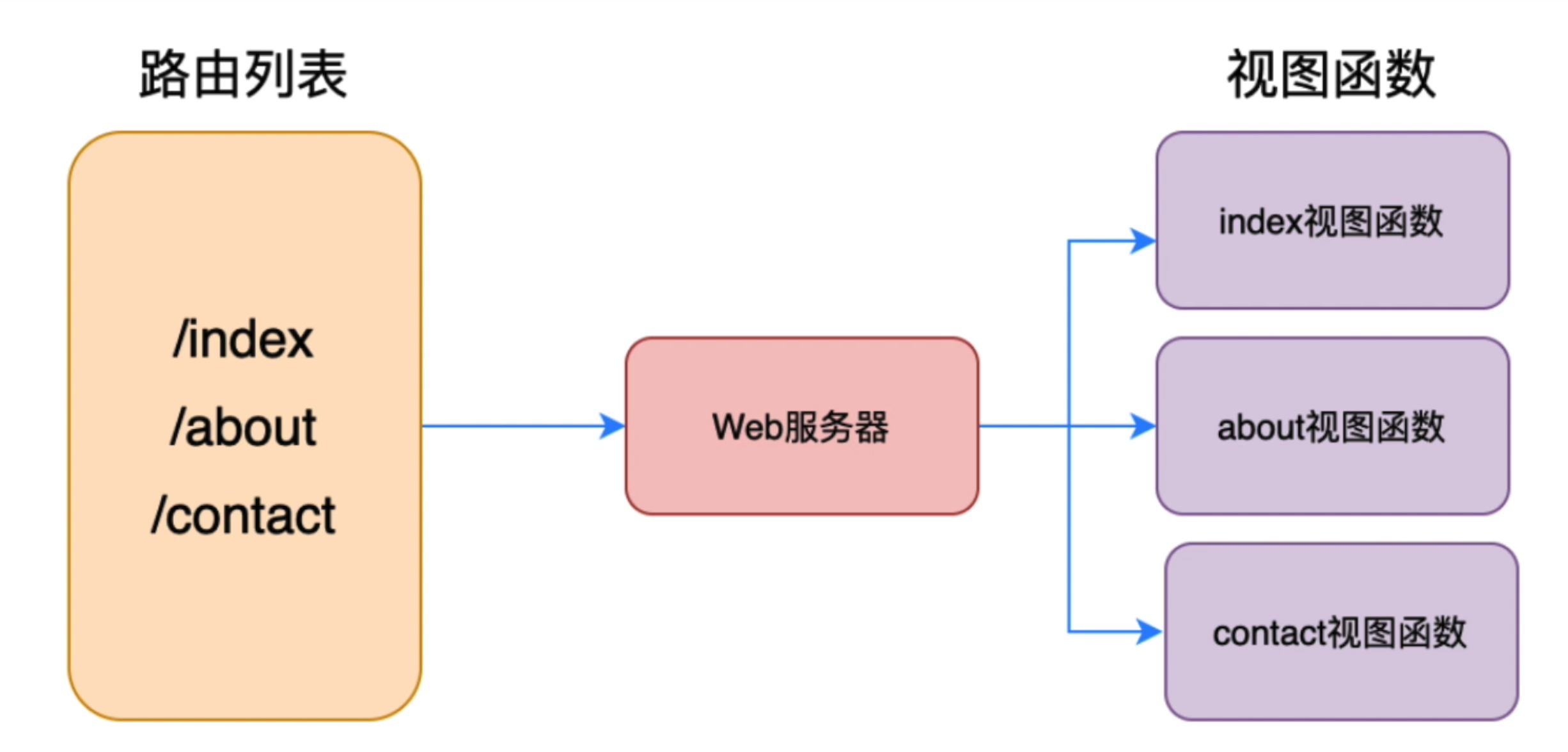 图7-什么是路由